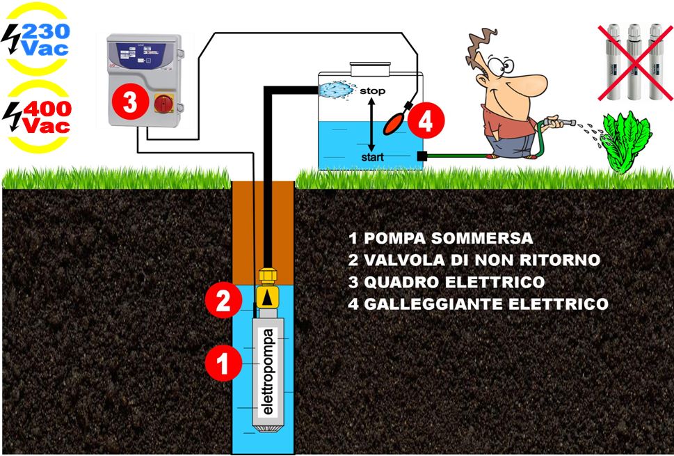 schema impianto di pompaggio sollevamento acqua con pompa sommersa adibita a riempimento serbatoio-electric panel for pumps